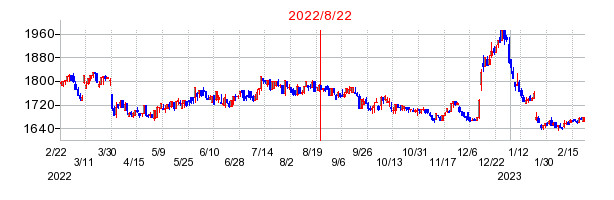 2022年8月22日 17:01前後のの株価チャート